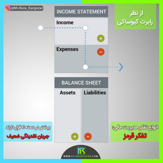 انواع تفکر مدیریت مالی از نظر رابرت کیوساکی در سایت رضا کارگزار